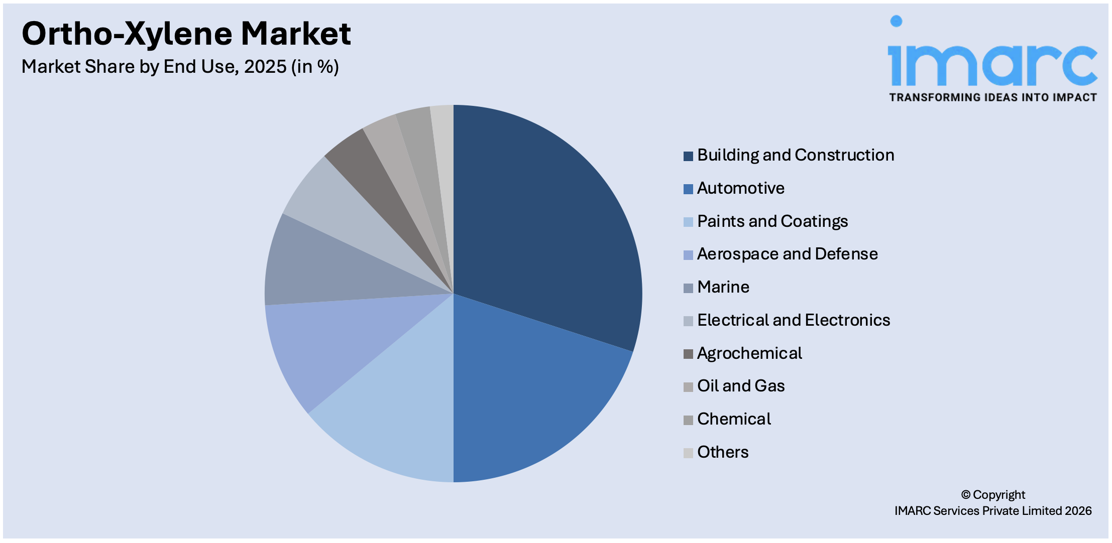 Ortho-Xylene Market By End Use